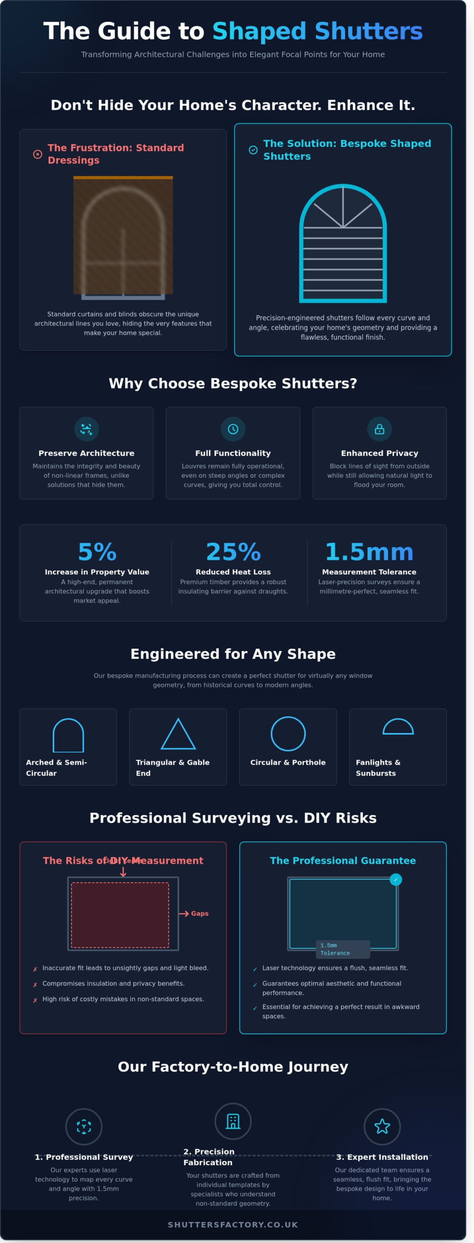 Bespoke Shaped Shutters: The Definitive Guide to Dressing Unique Windows - Infographic