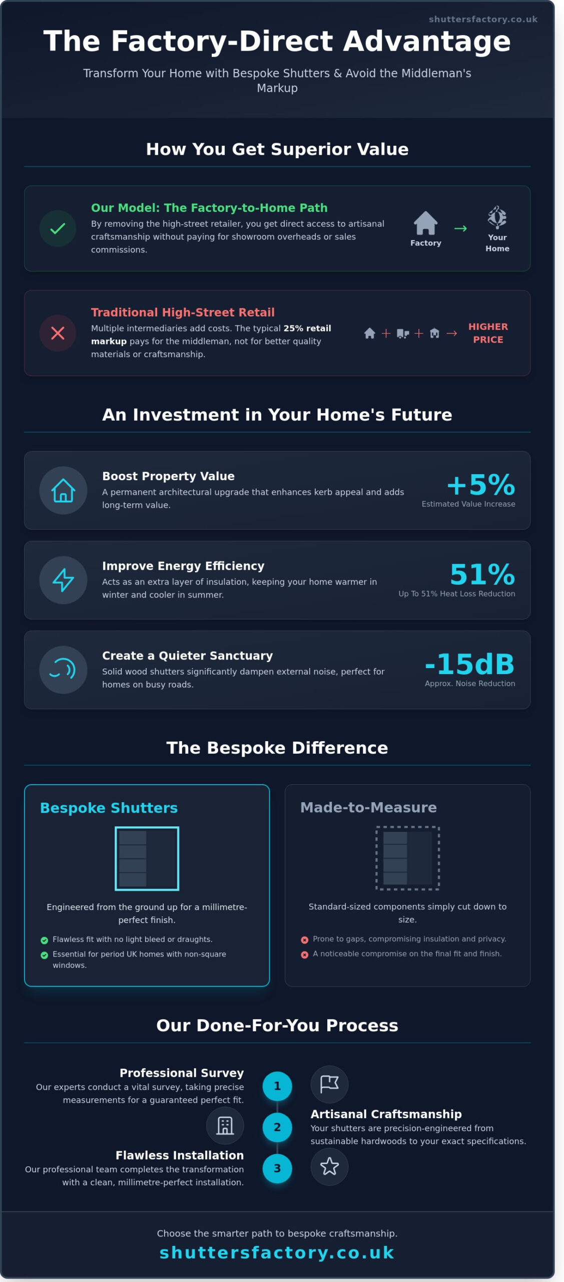 Custom Window Shutters UK: The Definitive Guide to Bespoke Home Transformation - Infographic