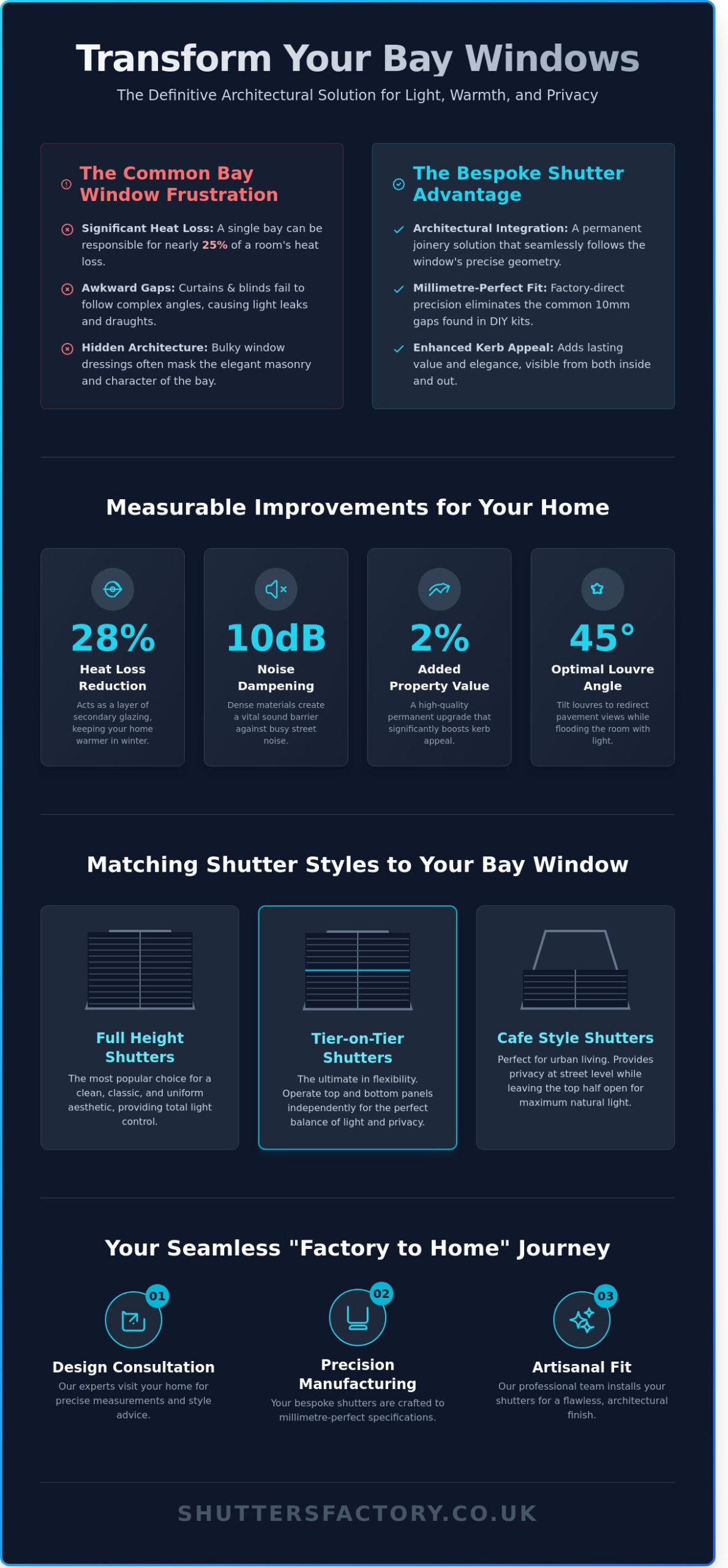 Plantation Shutters for Bay Windows: The Ultimate Guide to Style and Precision - Infographic