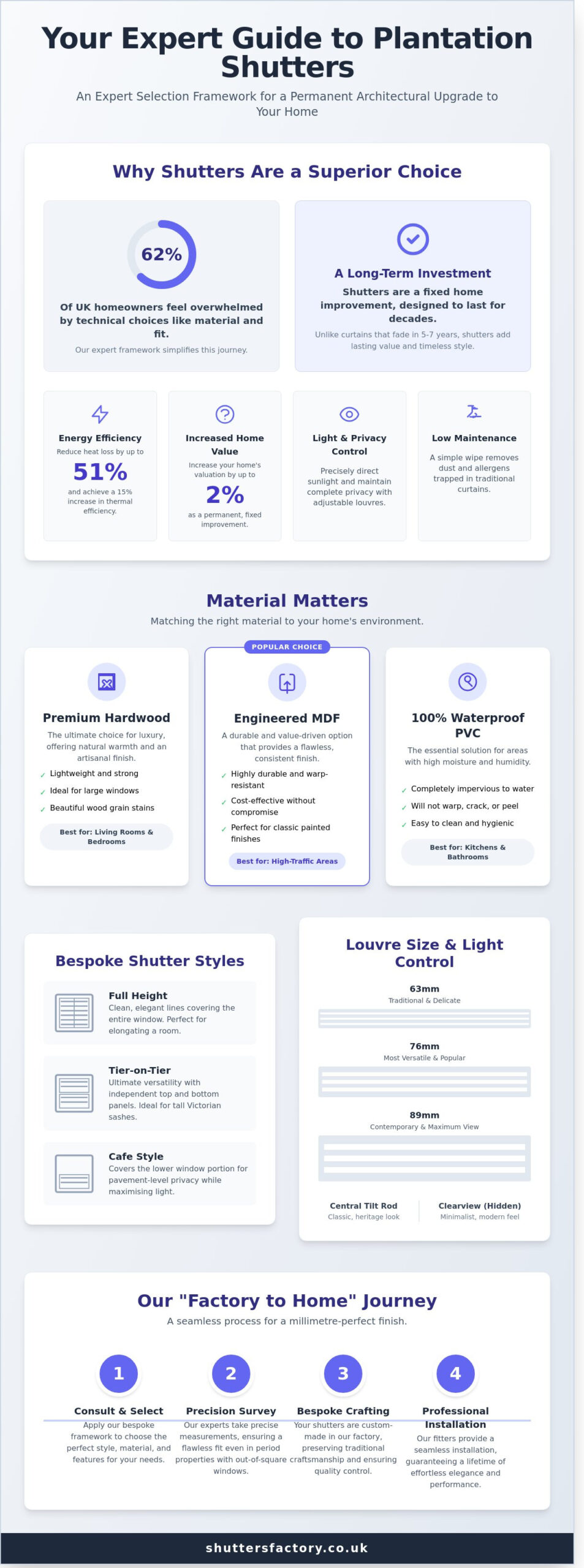 Window Plantation Shutters: The Bespoke Selection & Buying Guide 2026 - Infographic