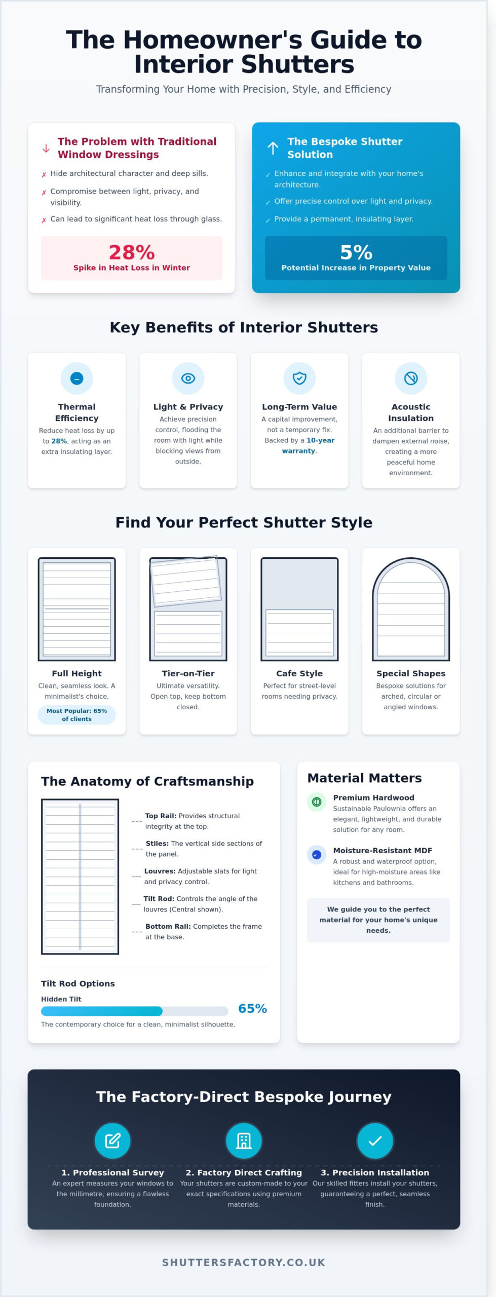 Window Shutters Interior: The Essential Guide to Bespoke Plantation Style - Infographic