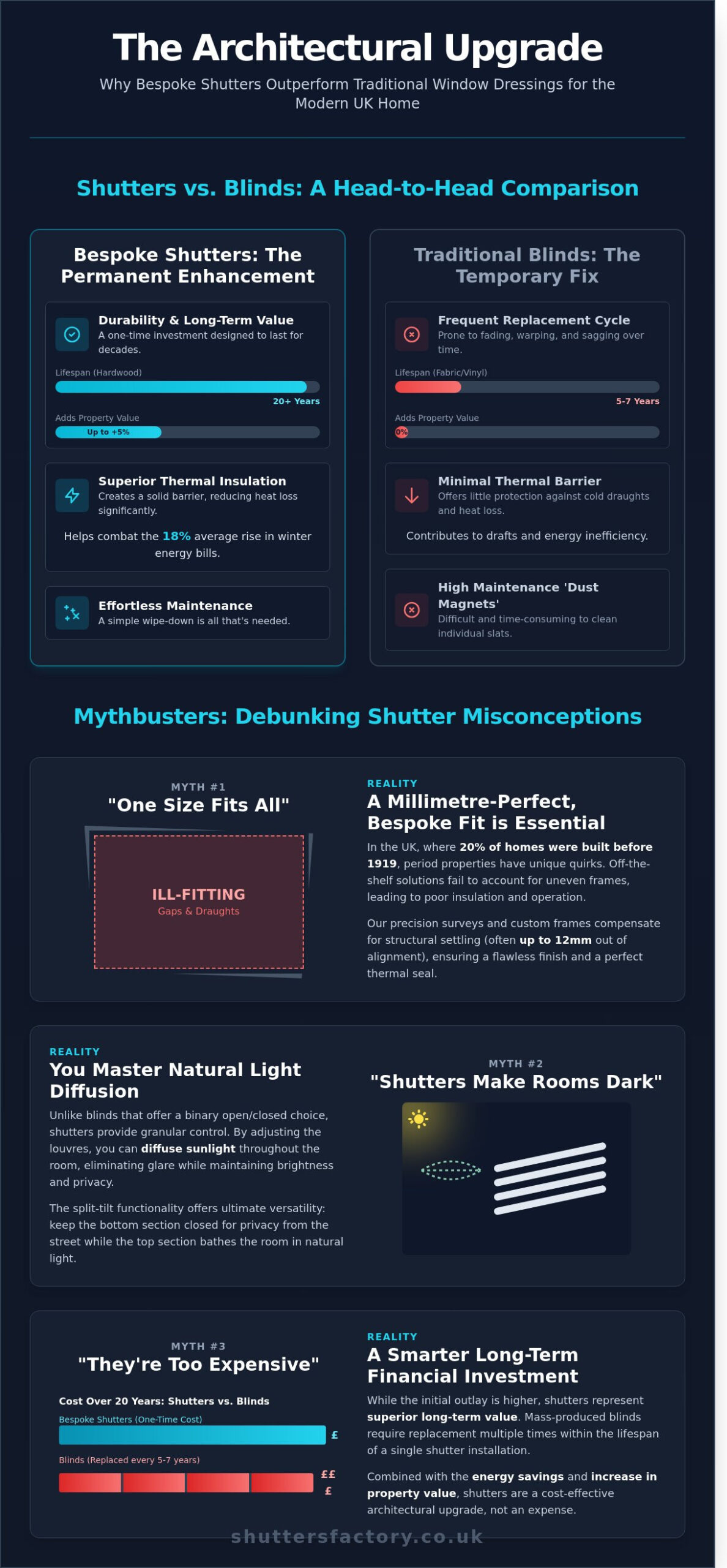 Windows and Shutters: 5 Common Myths Debunked for UK Homeowners - Infographic