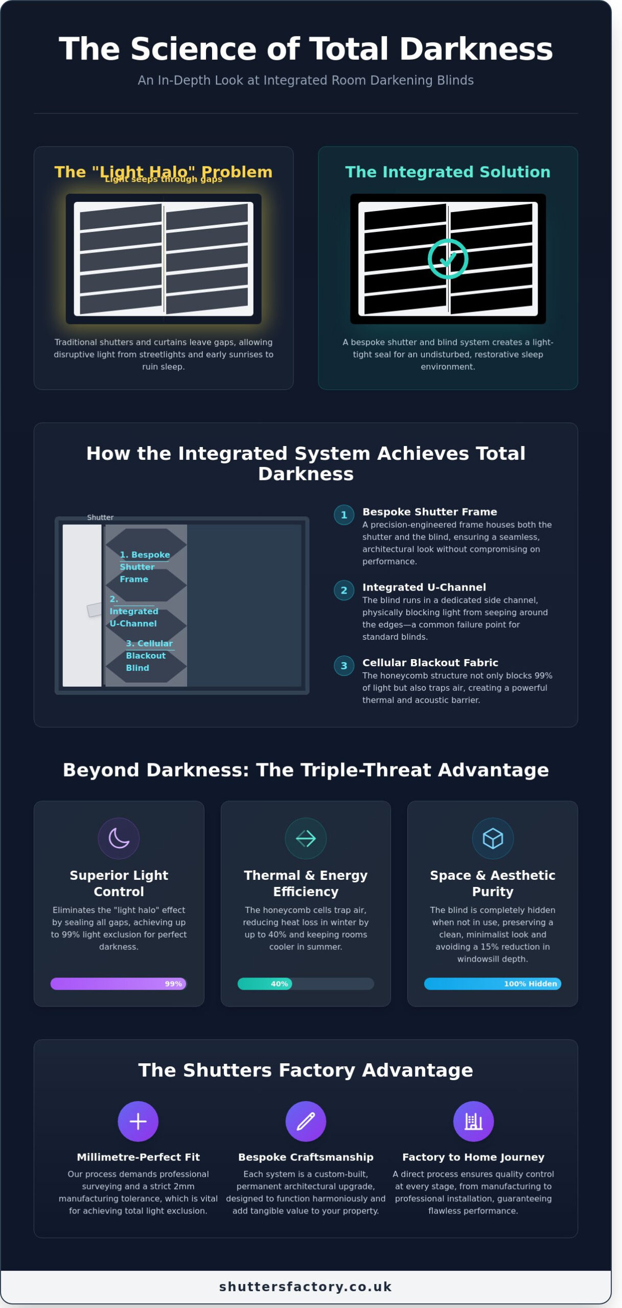 Integrated Room Darkening Blinds: How to Achieve Total Light Control in Your Home - Infographic