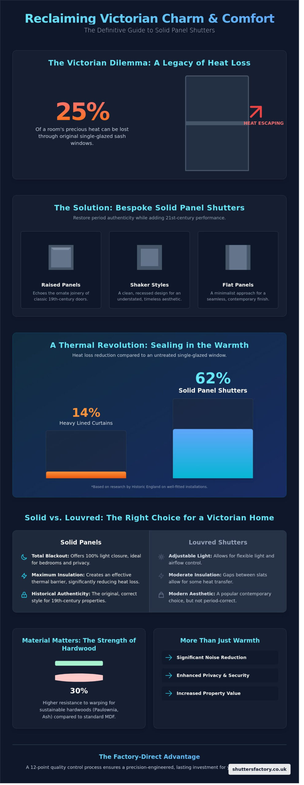 Solid Panel Shutters for Victorian Houses: A Guide to Heritage Style and Thermal Efficiency - Infographic