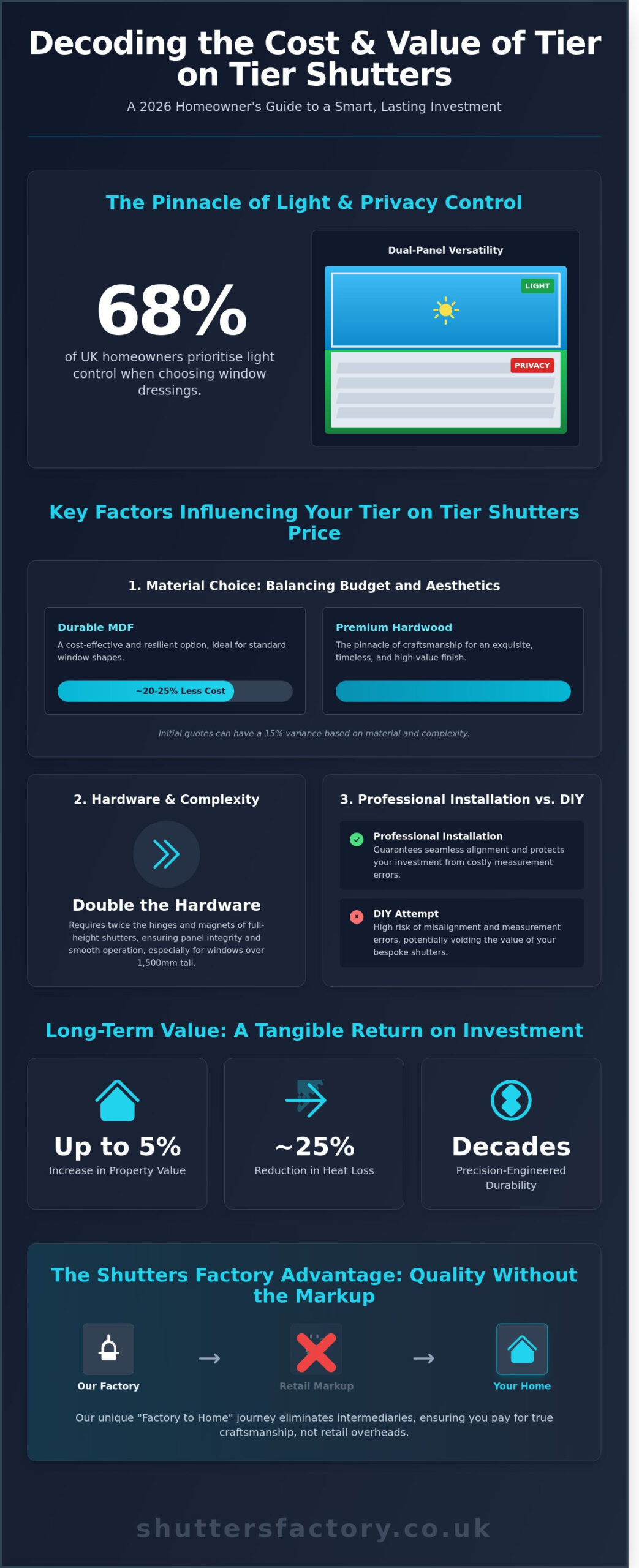 Tier on Tier Shutters Price: A Complete Guide to Costs and Value in 2026 - Infographic