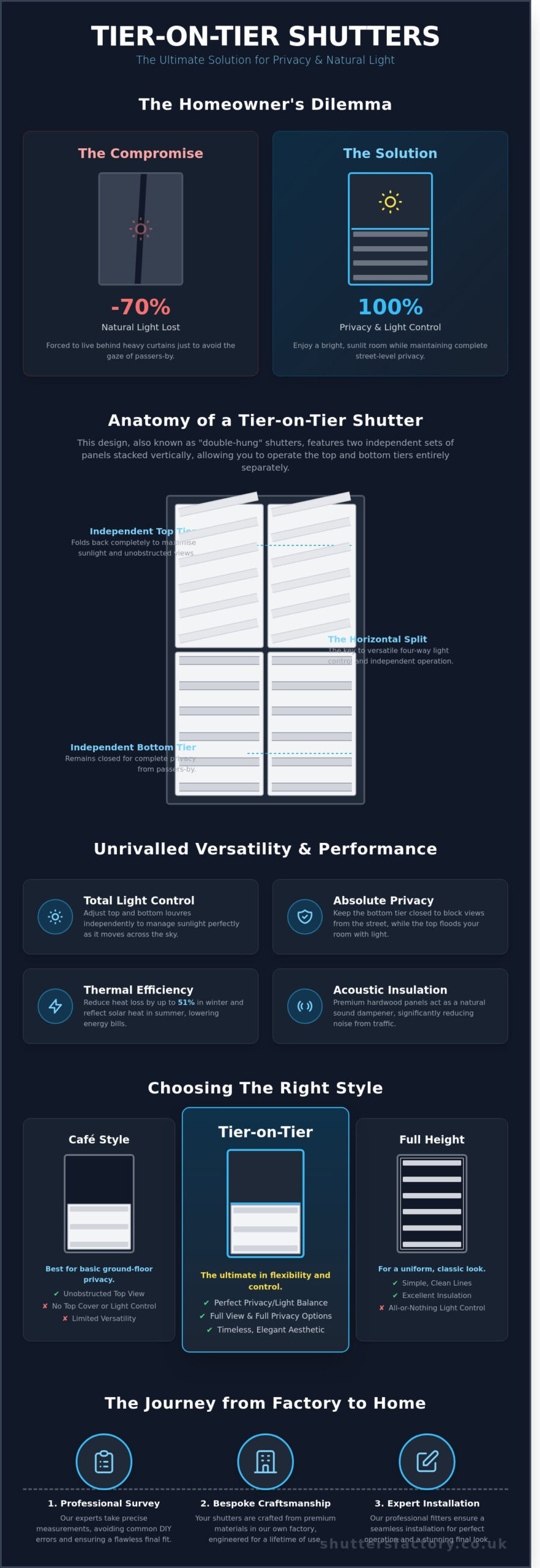 Tier-on-Tier Shutters: The Ultimate Guide to Versatile Window Styling - Infographic